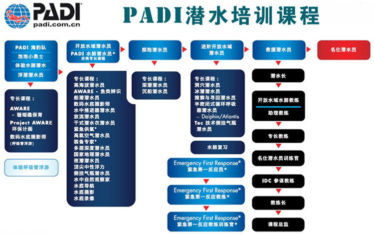 fantasea padi ow open water 开放水域 潜水员 课程