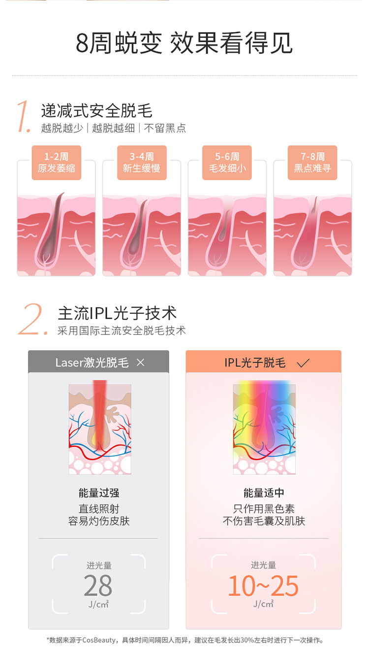 cosbeauty/可思美 非激光脱毛仪/女士光子脱毛器/家用全身腋毛剃毛