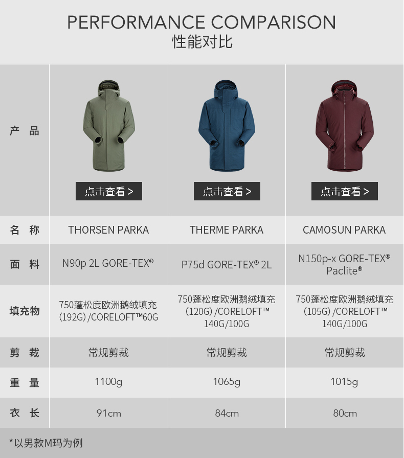 arcteryx始祖鸟 thorsen parka 2019秋冬 防风雪 羽绒服 保暖大衣