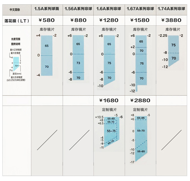咨询客服】zeiss/蔡司 德国 蔡司a系列 非球面 莲花膜 树脂镜片 现片